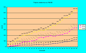 Triplo sistema su FIB 30